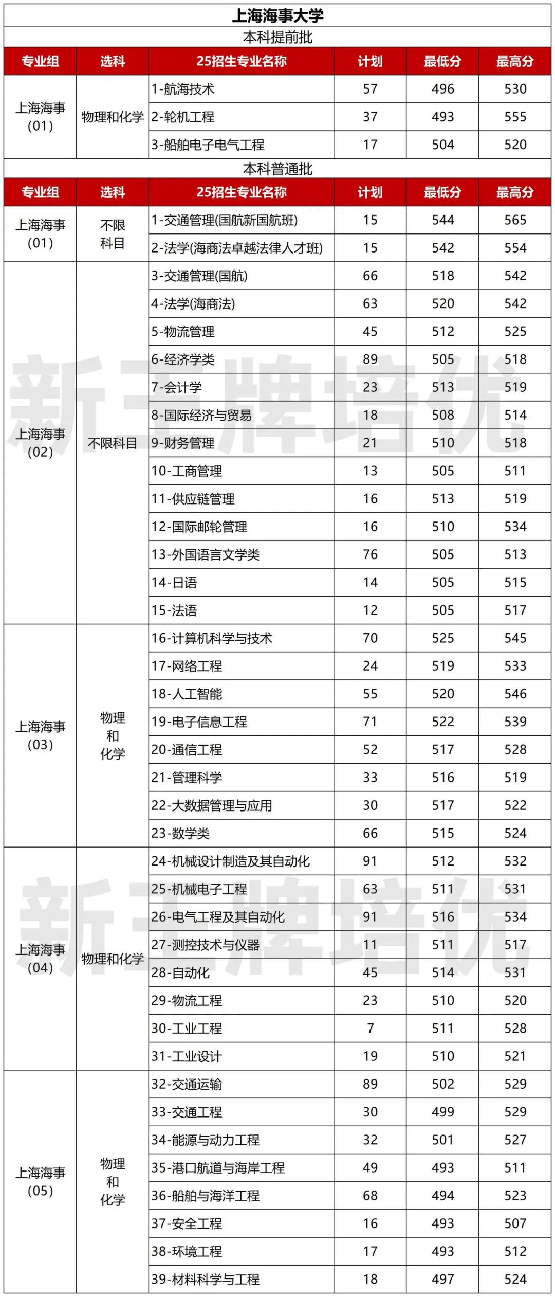 2025上海海事大学分专业分数线,上海高中补习班