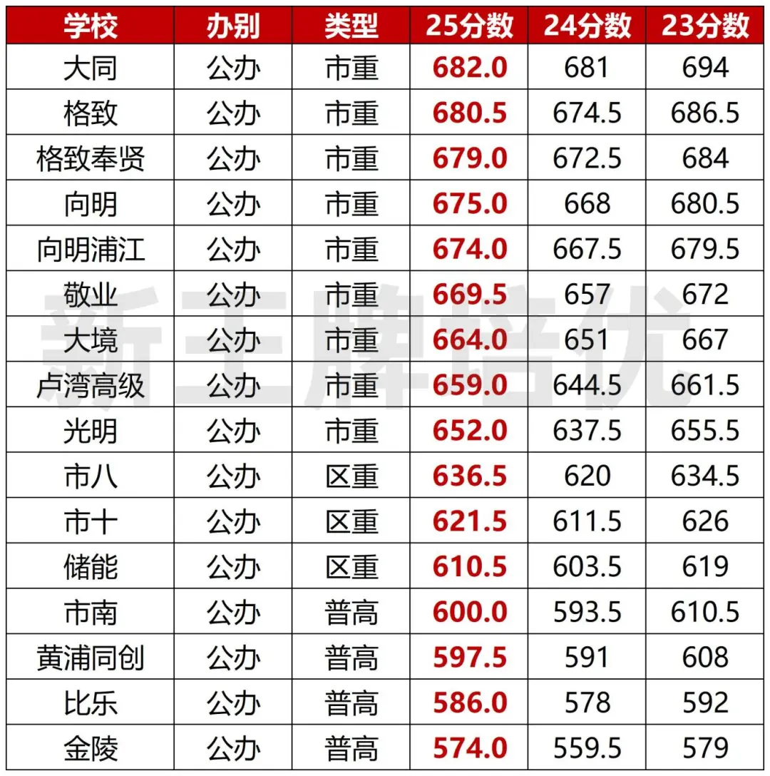 秋季补习班,同济大学科技中学招生