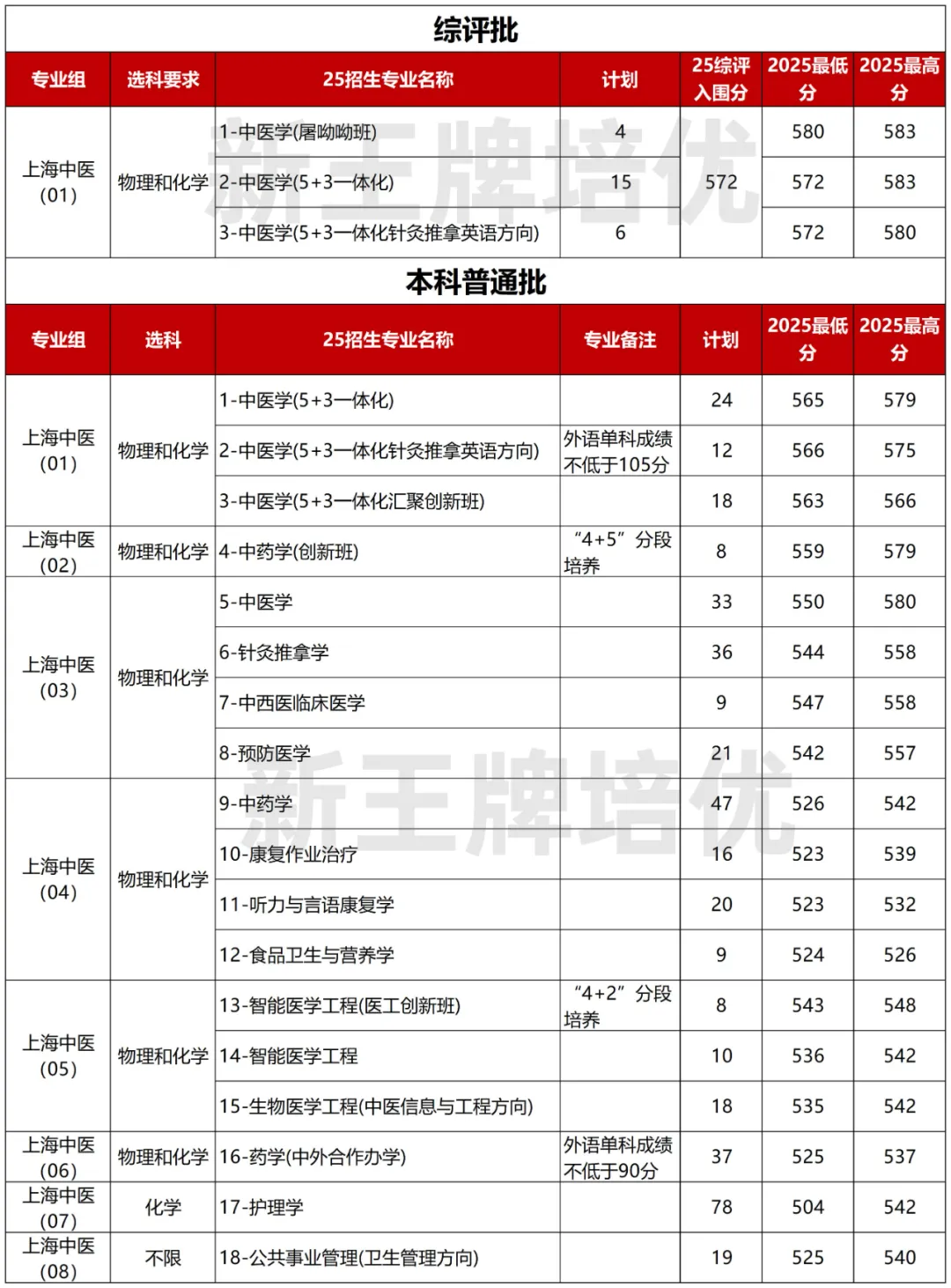 上中医、上戏2025分专业录取分数线出炉！