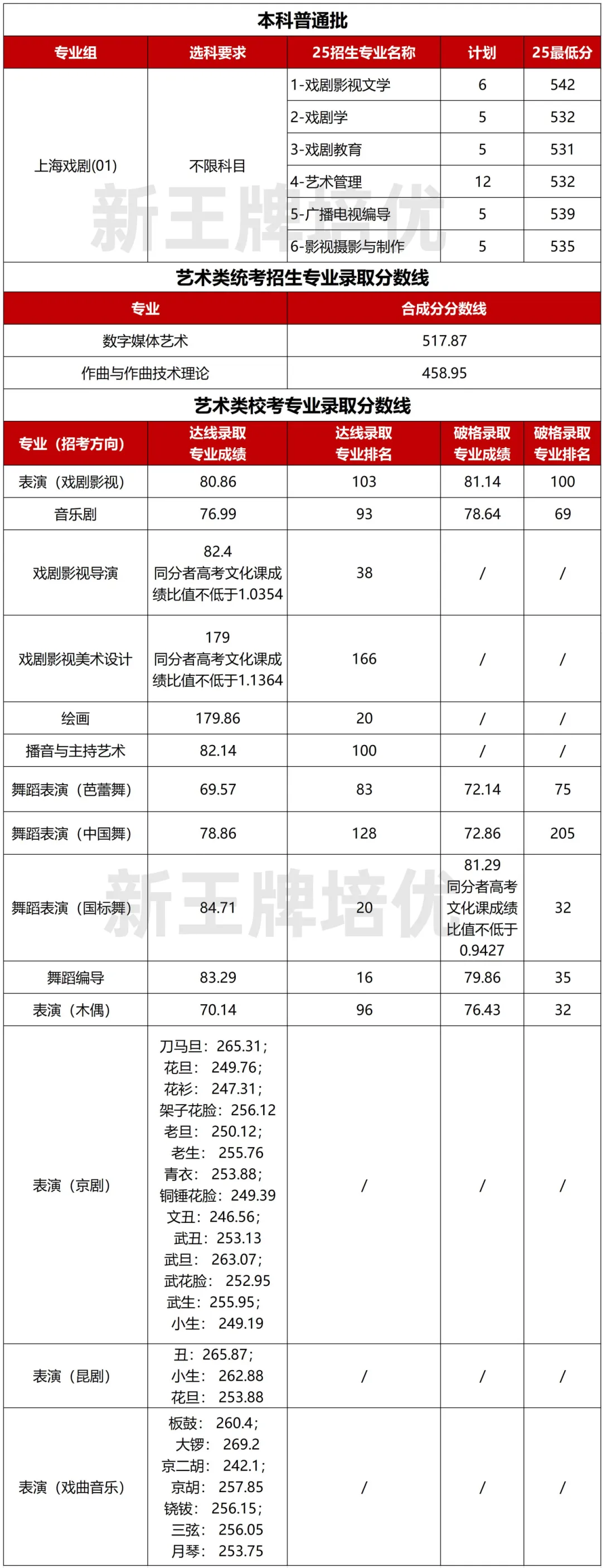 高中秋季补习班,2025分专业录取分数线出炉！