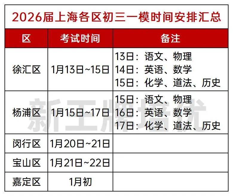 初三一模物理4区联考？普陀、徐汇也有最新消息！