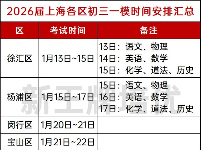 初三一模物理4区联考？普陀、徐汇也有最新消息！