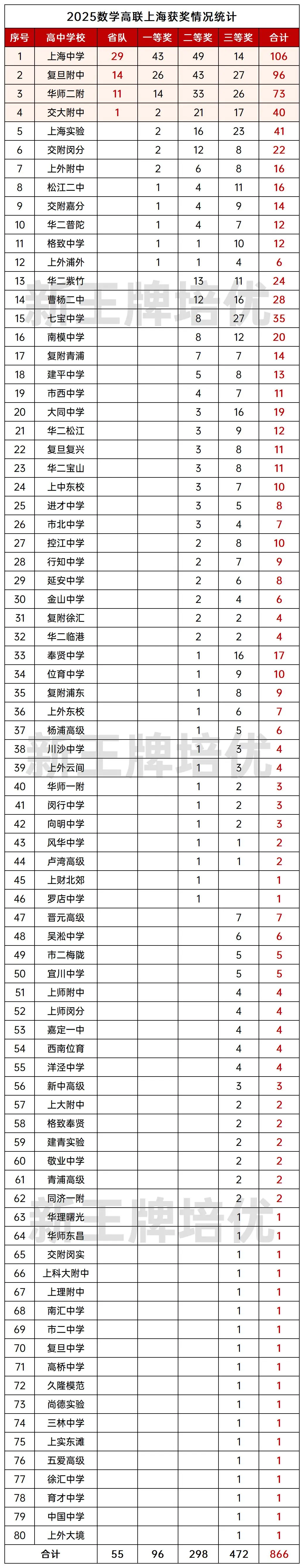 上中遥遥领先！2025数学高联上海赛区获奖名单公布！