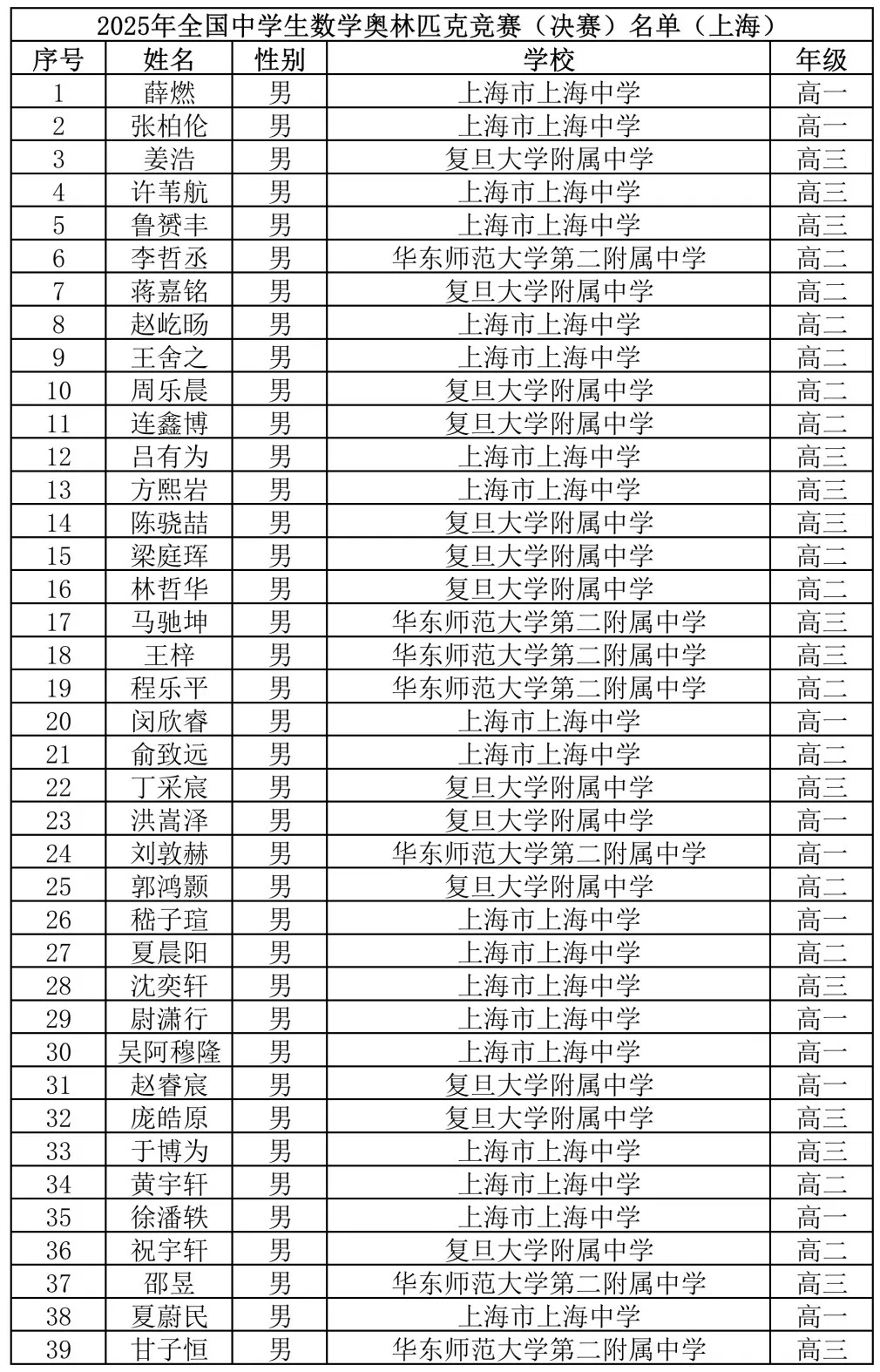2025高中数学联赛放榜，上中遥遥领先！
