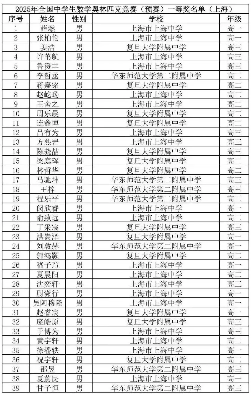2025高中数学联赛放榜，上中遥遥领先！