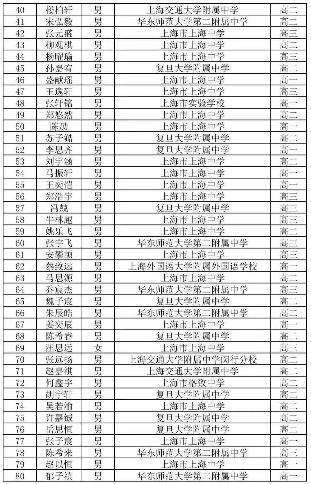 2025高中数学联赛放榜，上中遥遥领先！