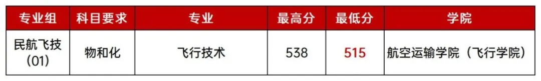上政、立信、上工程2025分专业录取分数线出炉！