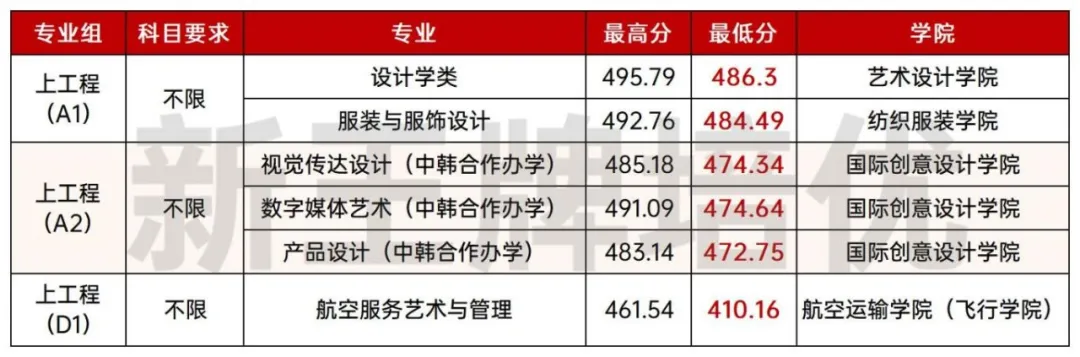 上政、立信、上工程2025分专业录取分数线出炉！
