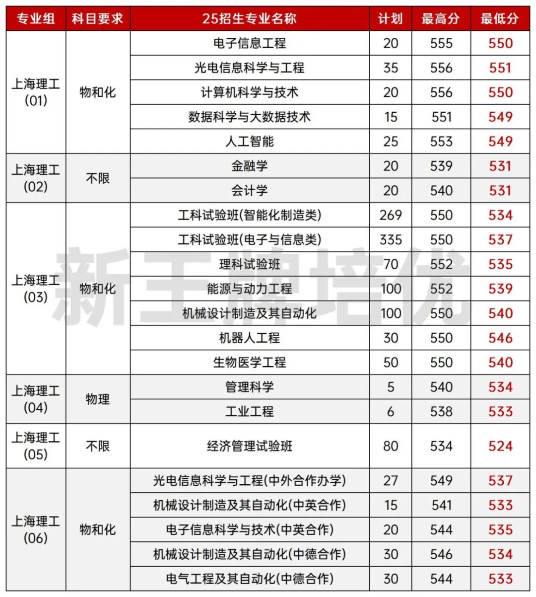 最低524分！ 上海理工大学2025分专业录取分数线出炉！