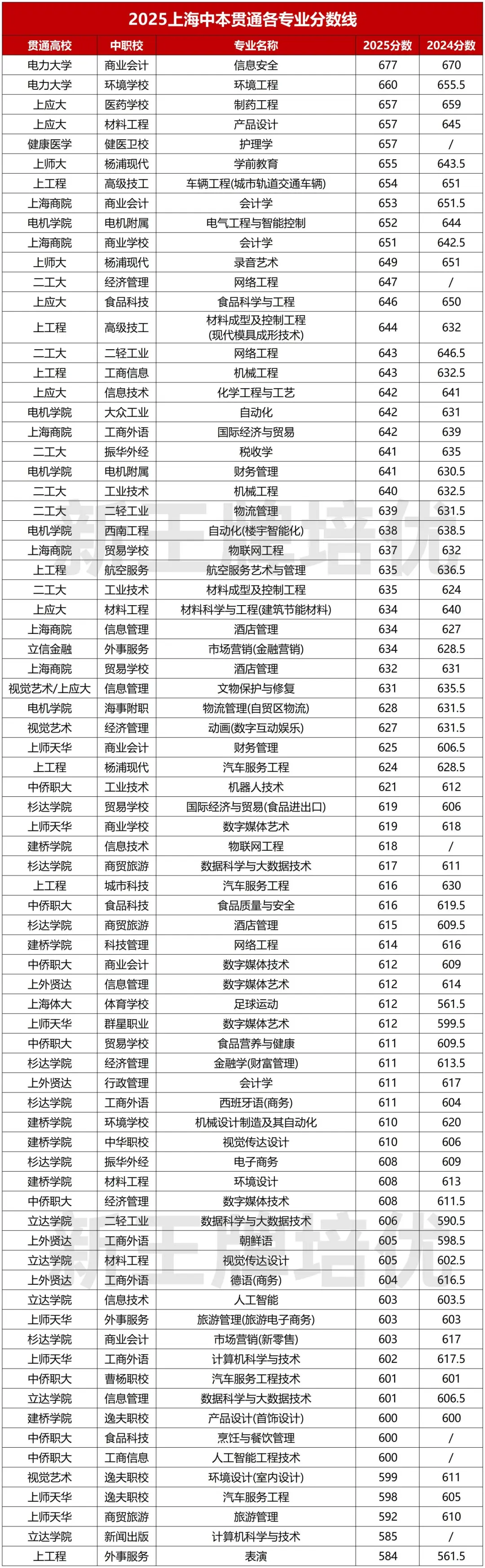 26届中本贯通新增海事大学，共增设16个专业！