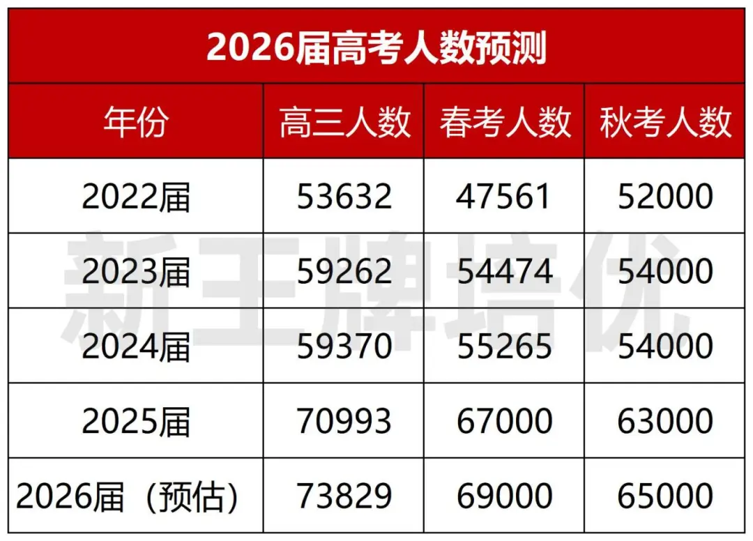 春考：公办大学招生仅占35.9%！亏分上岸？