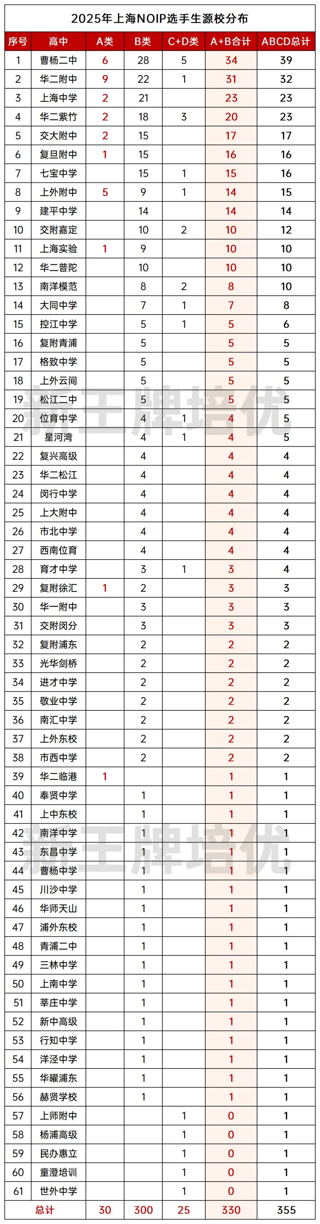 曹二人数遥遥领先！NOIP信奥赛上海市入围名单出炉