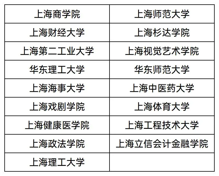 2025上海本地高校分专业录取分