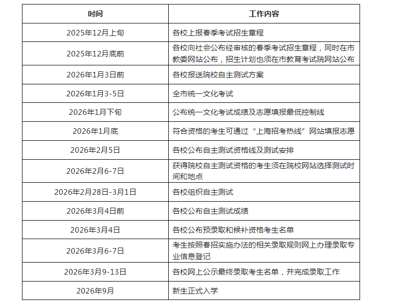 2026年上海市普通高校春季考试招生工作日程简表