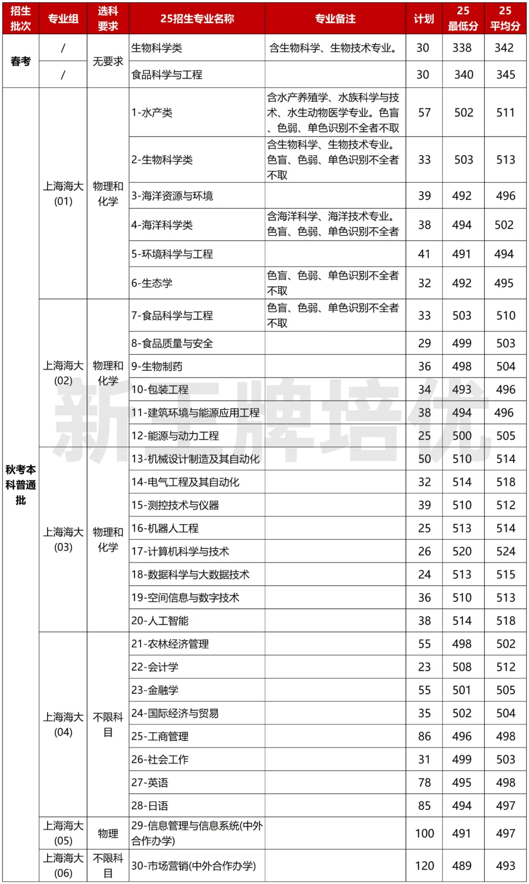 上海海洋大学25年分专业录取分数线公布，热门工科分数高！