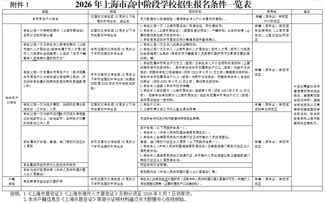 2026上海中考报名时间确定！报名条件、中招日程表出炉