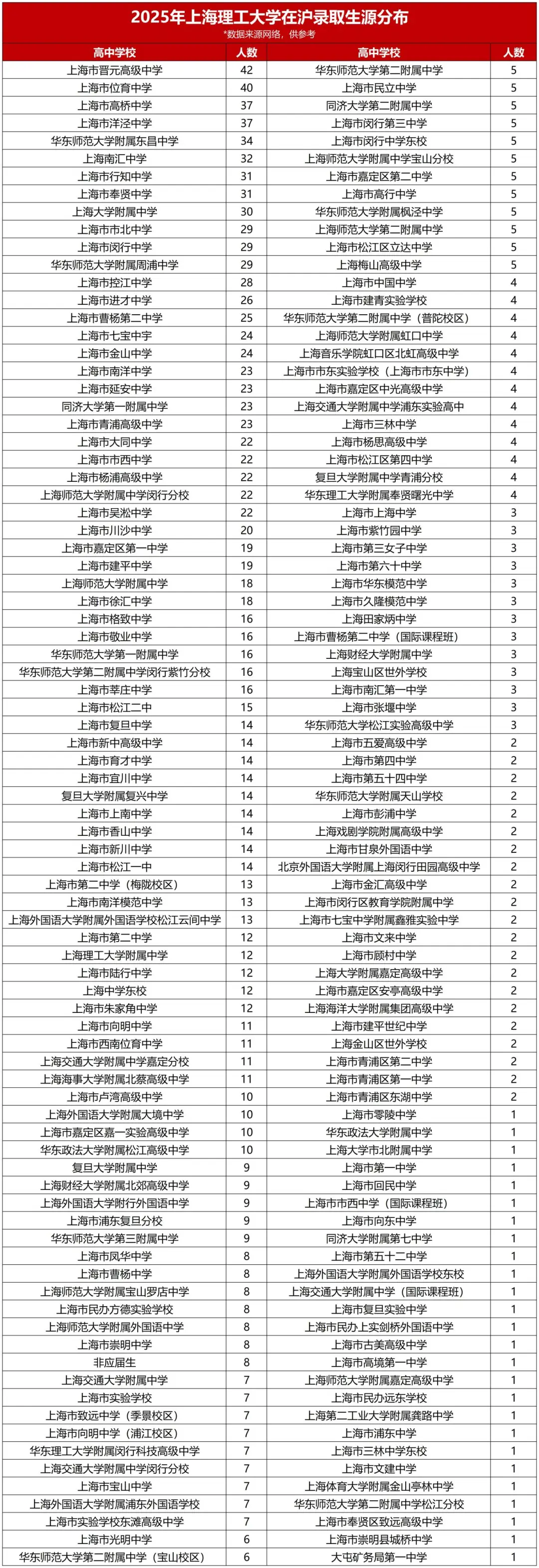 全市前22.9%才能去上理工好专业，上理工怎么“高攀不起”了？