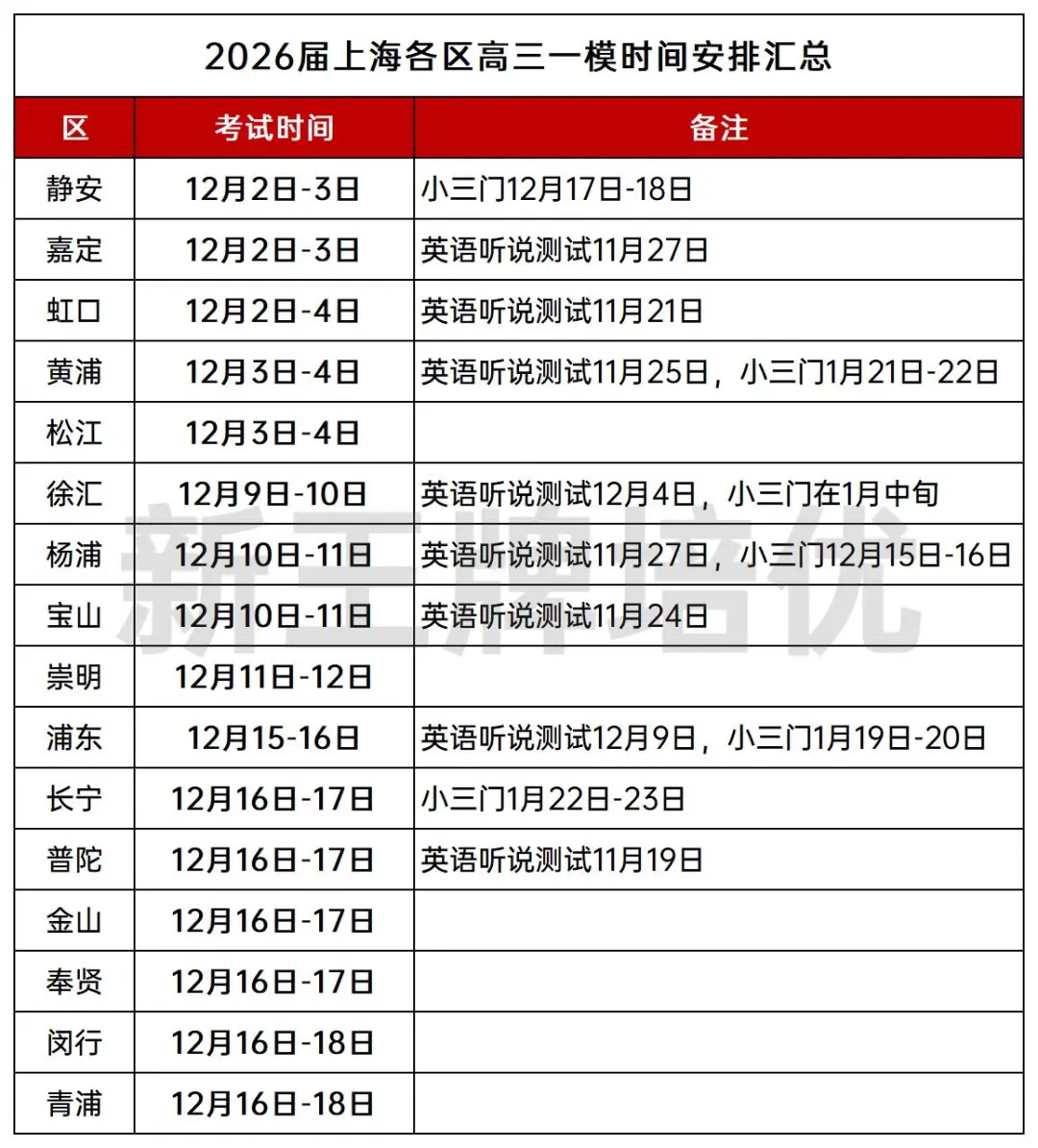 最新！黄浦、静安、虹口、嘉定2026届高三一模卷分享！共12份