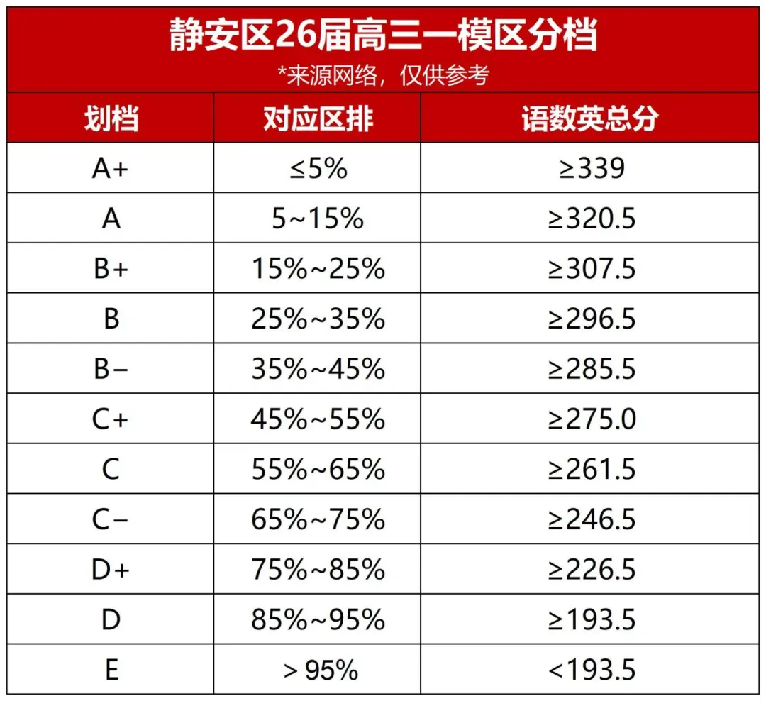 从26届高三一模成绩看春考&秋考定位