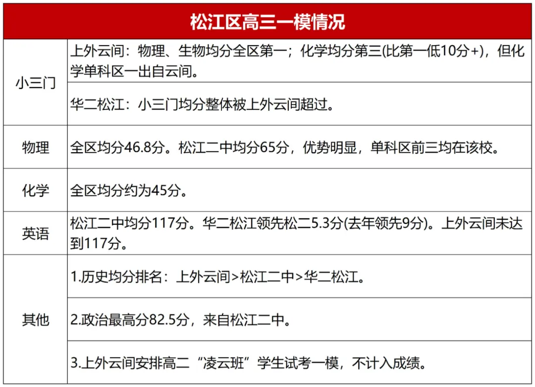 从26届高三一模成绩看区内高中排名（已更新5区）