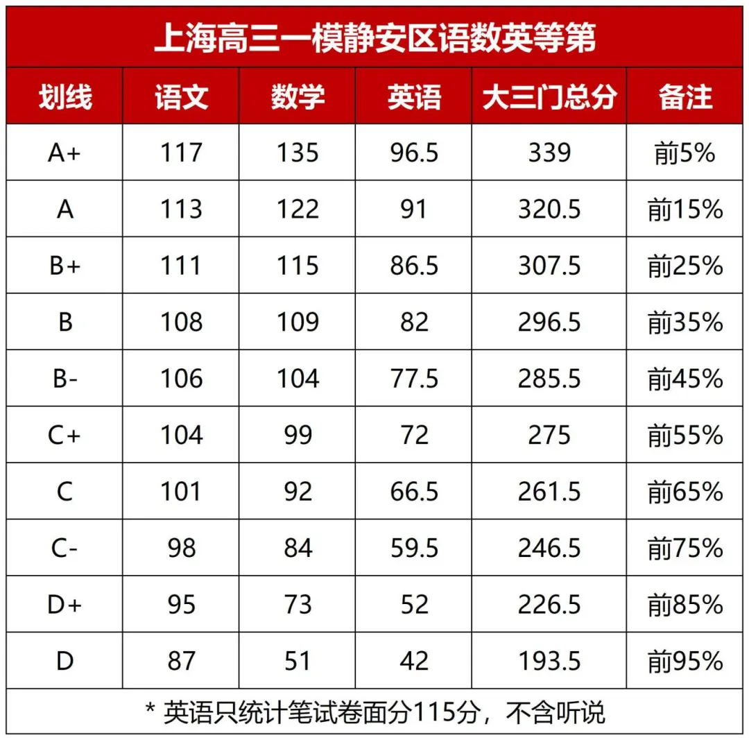 从26届高三一模成绩看区内高中排名（已更新5区）
