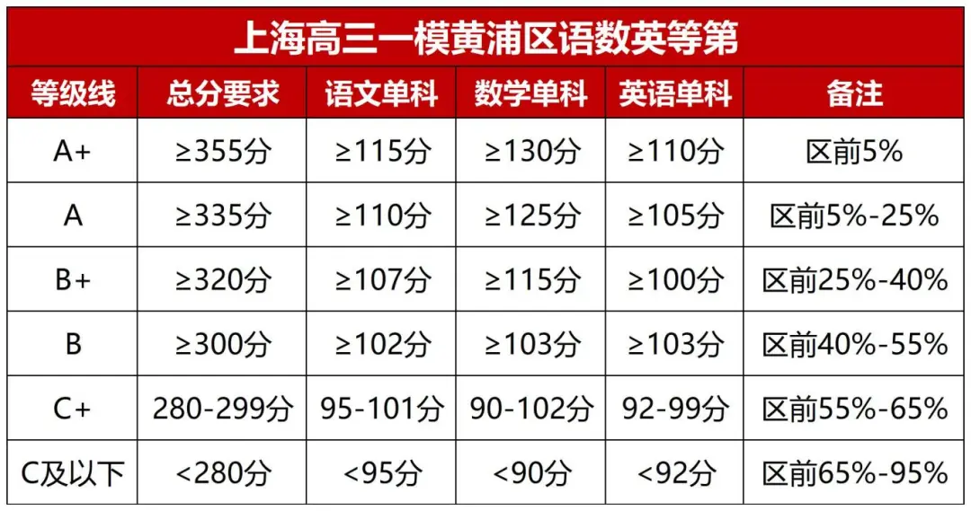从26届高三一模成绩看区内高中排名（已更新5区）