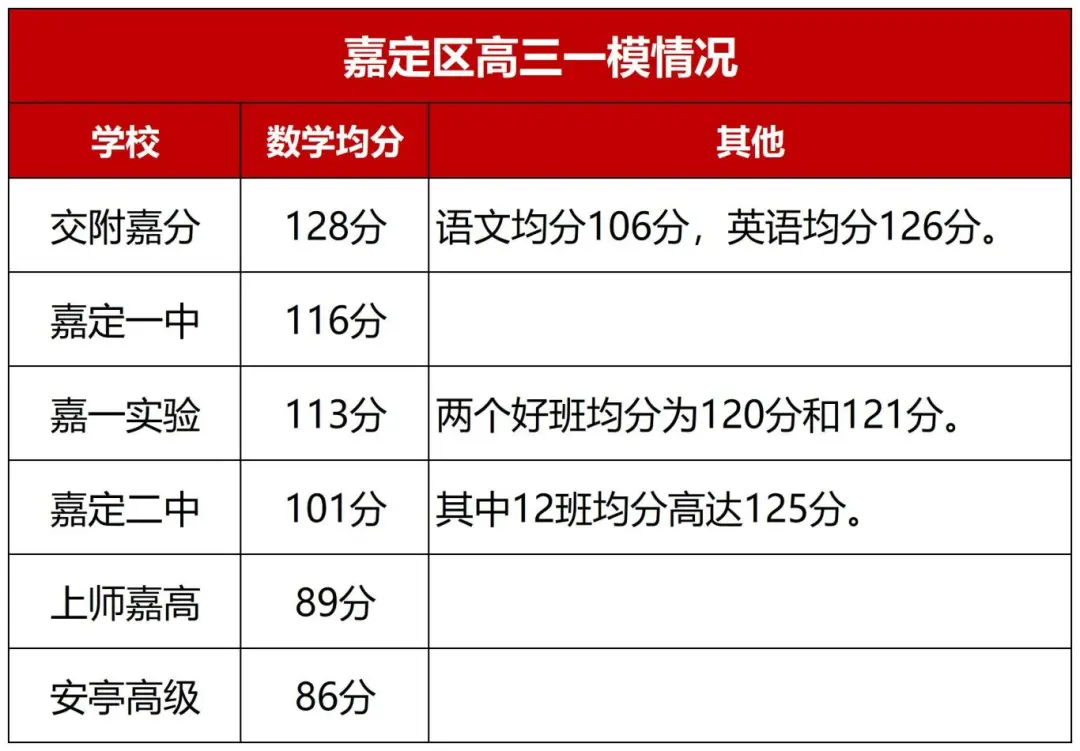 从26届高三一模成绩看区内高中排名（已更新5区）