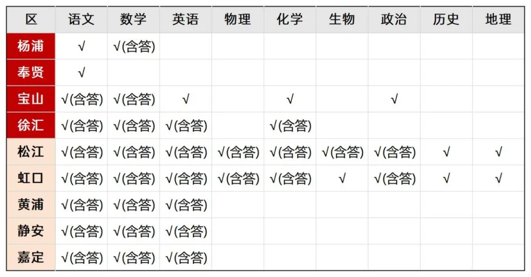 2026届高三一模卷！更新杨浦/宝山/徐汇等9区，共39份