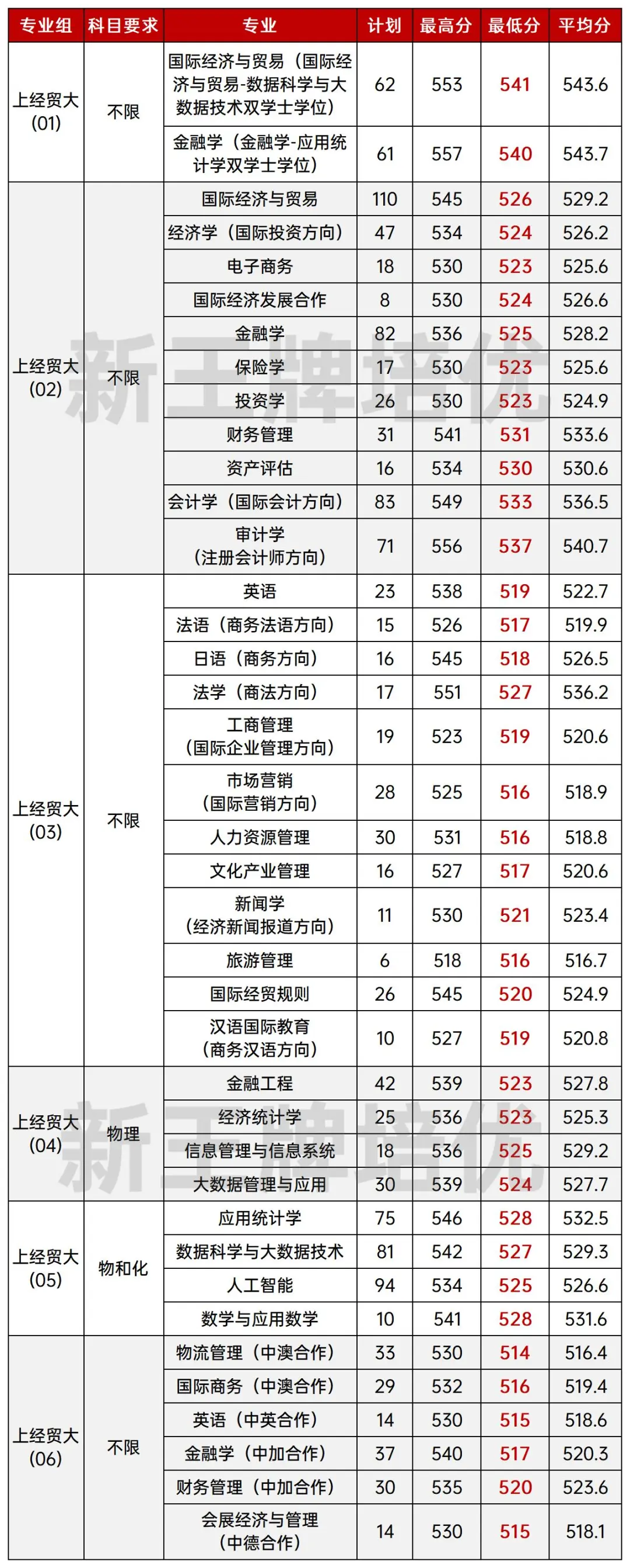 最低514分！ 上海对外经贸大学2025分专业录取分数线出炉！