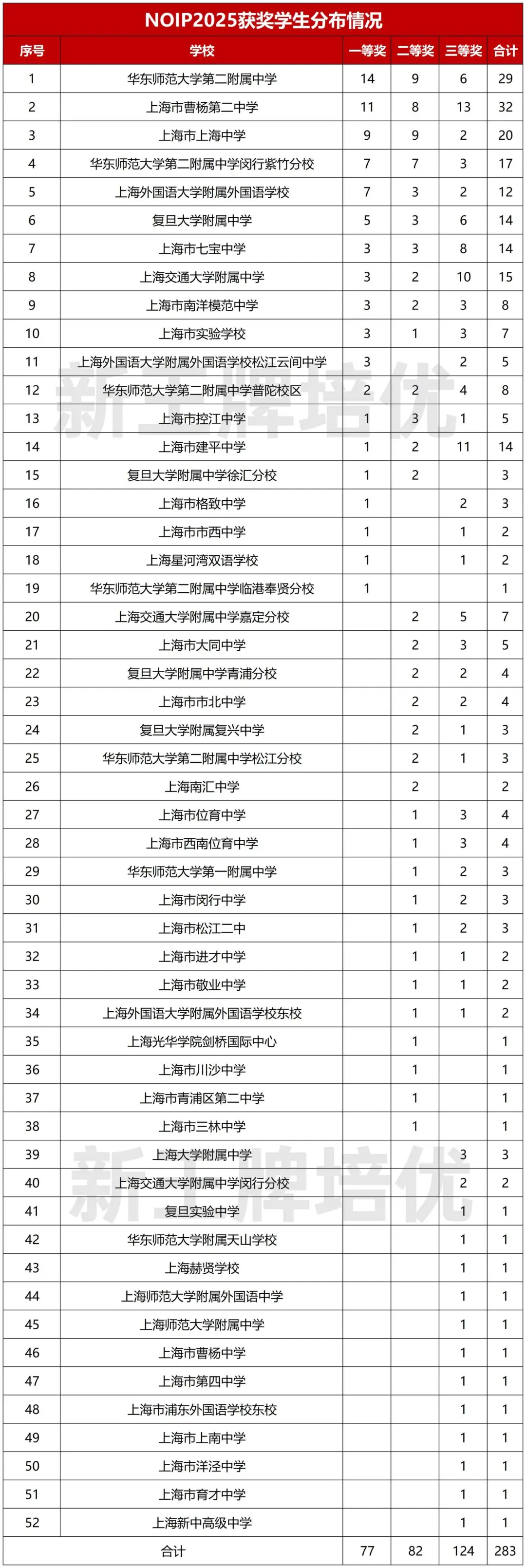 NOIP获奖名单公布！华二霸榜，曹二第2！