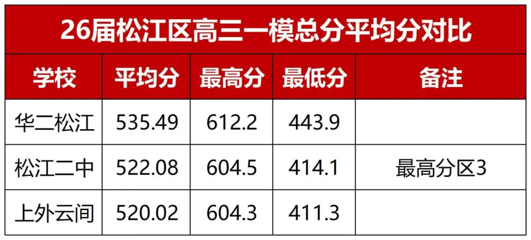 26届高三一模区内高中均分对比（更新松江&虹口）