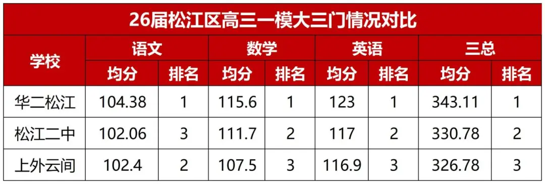 26届高三一模区内高中均分对比（更新松江&虹口）