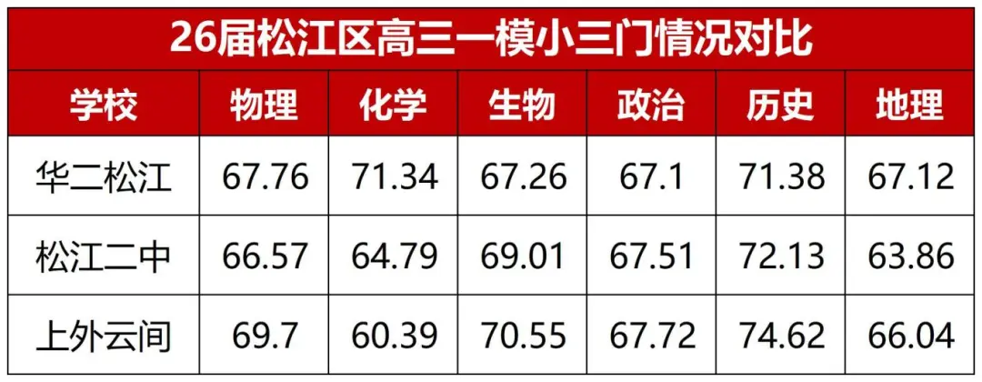 26届高三一模区内高中均分对比（更新松江&虹口）