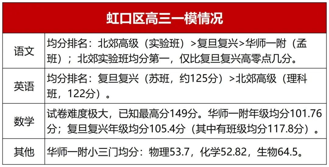 26届高三一模区内高中均分对比（更新松江&虹口）