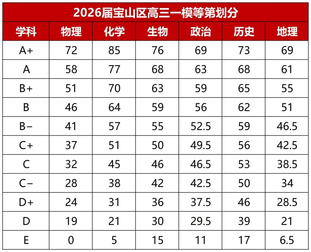 杨浦/黄浦/宝山高三一模区内高中均分对比