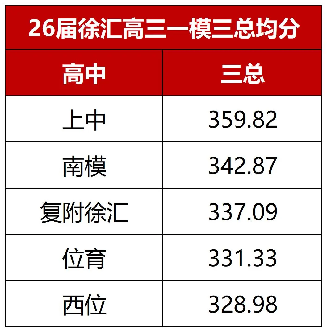 徐汇/杨浦高三一模区内高中均分对比