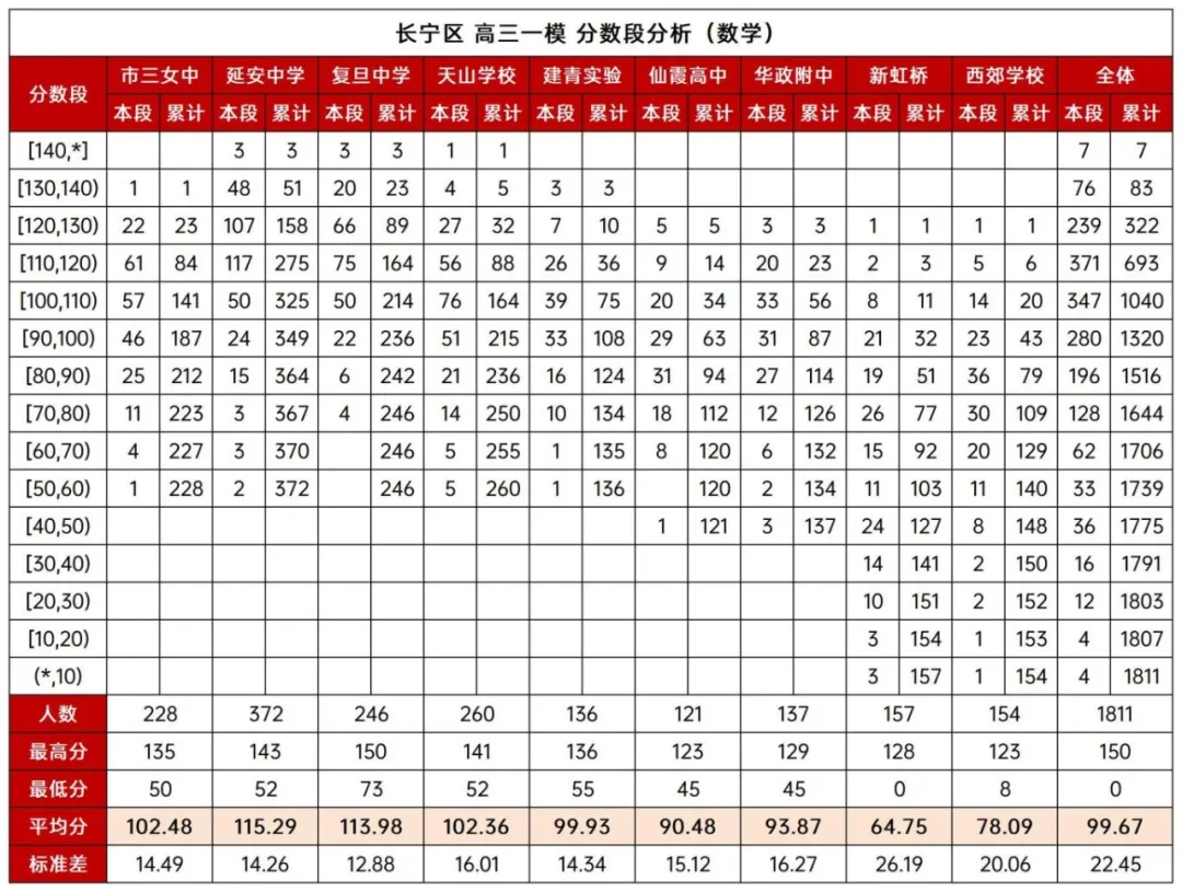 徐汇/宝山/长宁高三一模区内高中均分对比