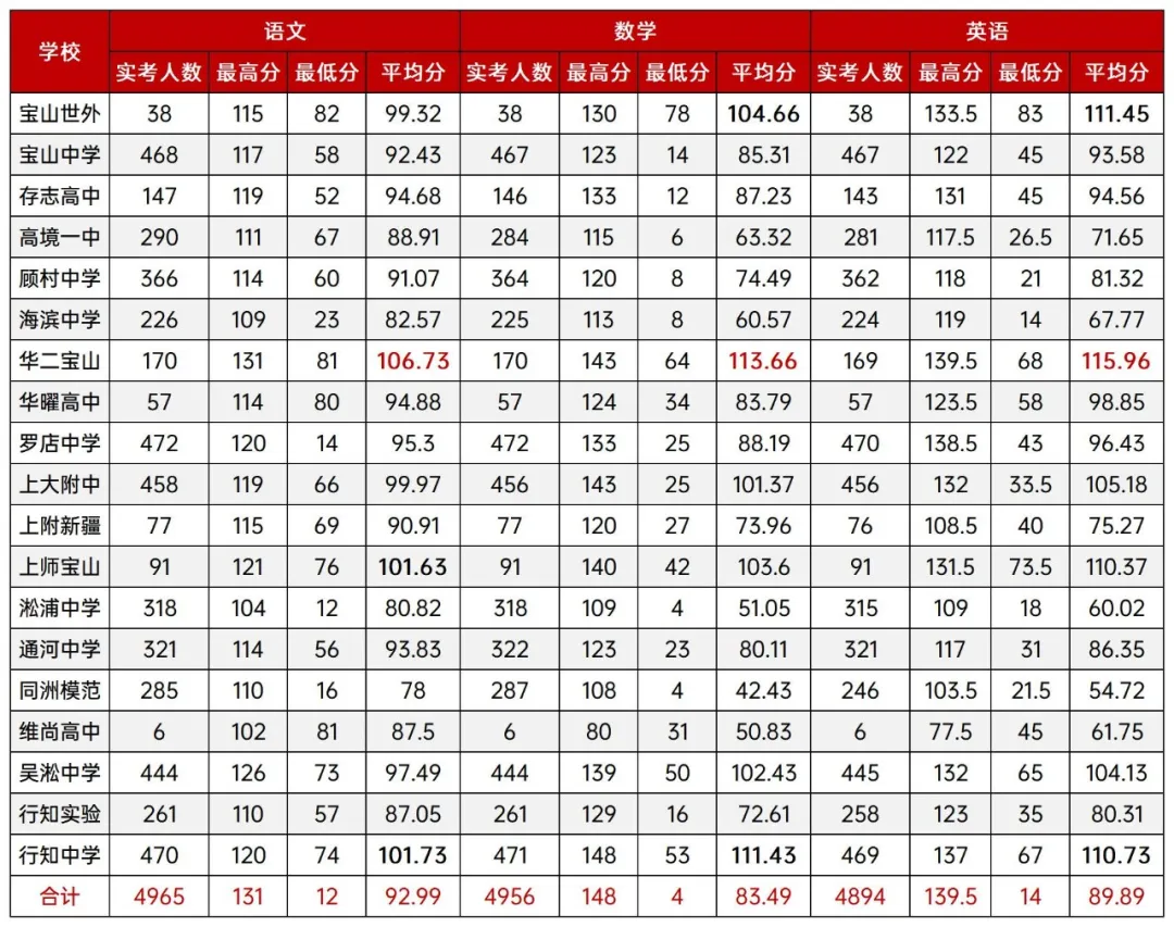 高三一模区内高中均分对比,上海高三一模,上海高中补习班