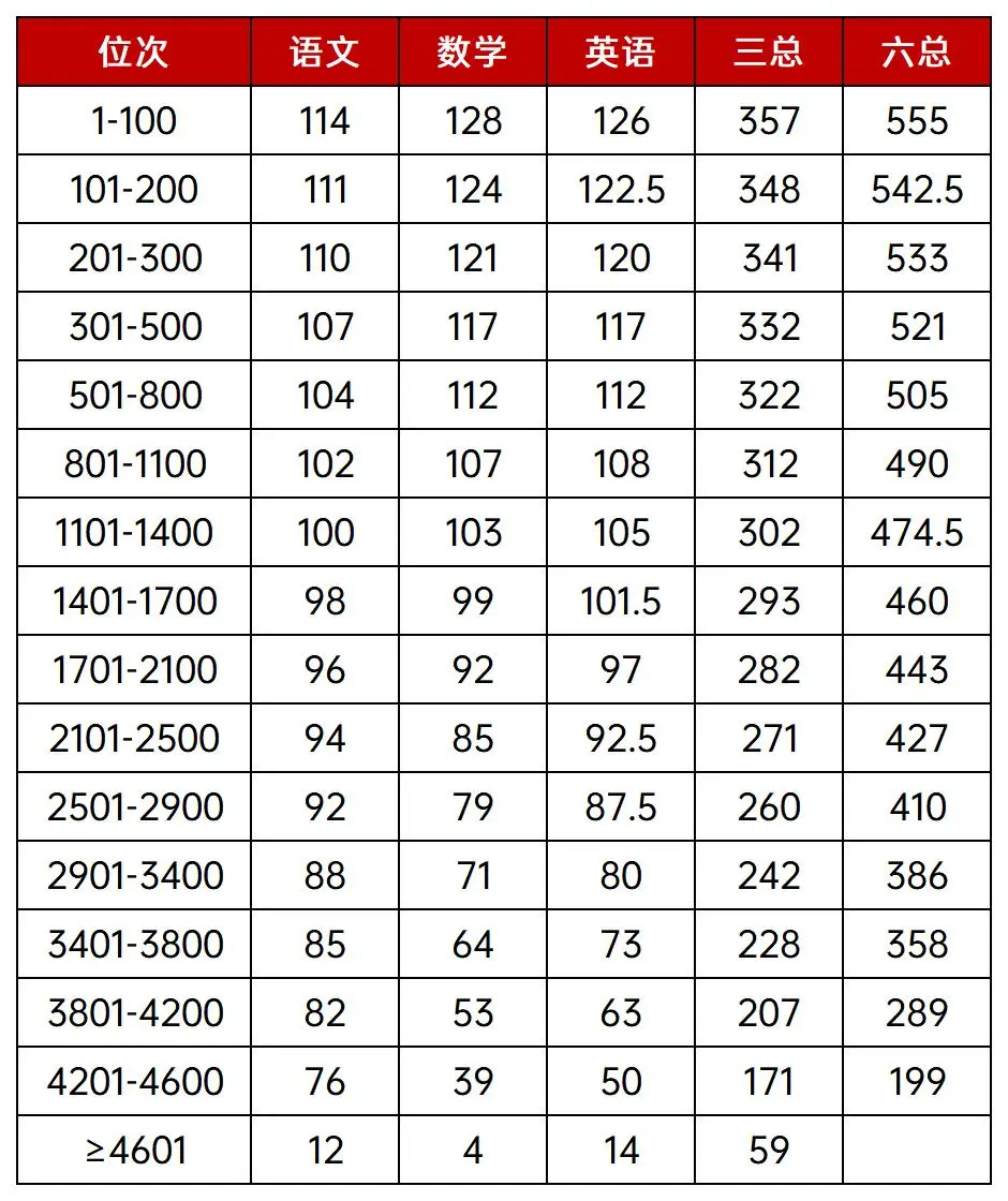 高三一模区内高中均分对比,上海高三一模,上海高中补习班