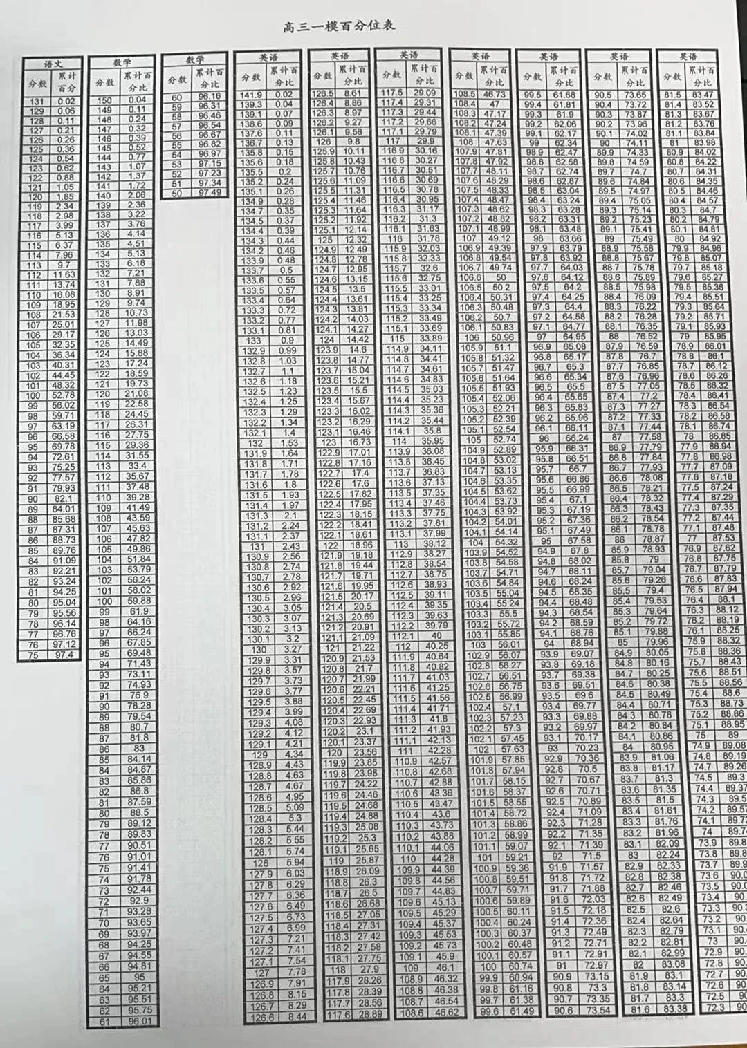 徐汇/宝山/长宁高三一模区内高中均分对比